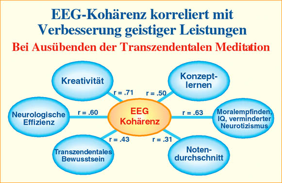 EEG Kohärenz korreliert mit Verbesserung geistiger Leistungen - Transzendentale Meditation